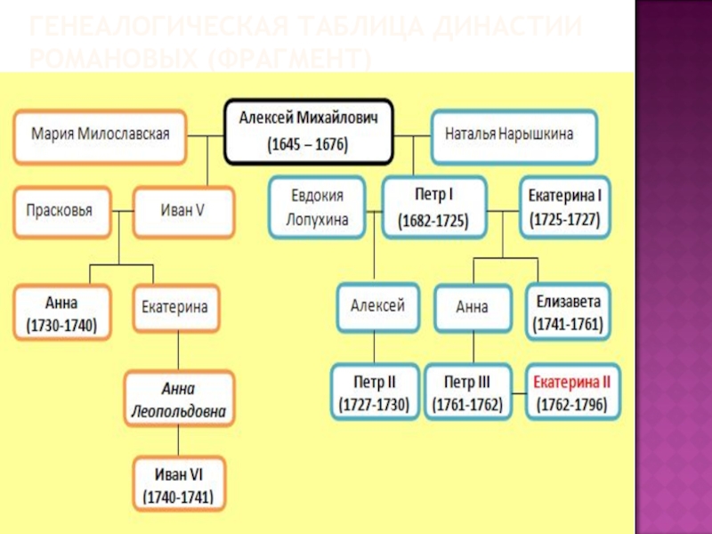 Генеалогическая схема российских монархов 18 в