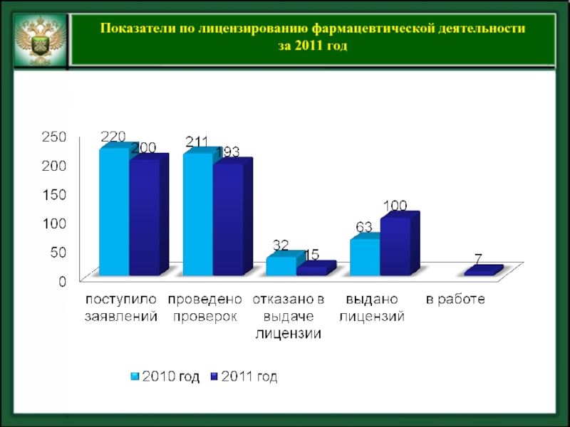 Проверка выданных. Показатели по лицензированию фармацевтической деятельности. Лицензирование фармацевтической деятельности в области ветеринарии. Лицензирование фармацевтической деятельности тест. Показатели по лицензированию на фармацевтическом рынке 2020.