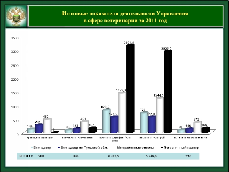 Итоговые показатели. Презентация годовые показатели. График показателей деятельности. Показатели деятельности регионов в сфере производства.