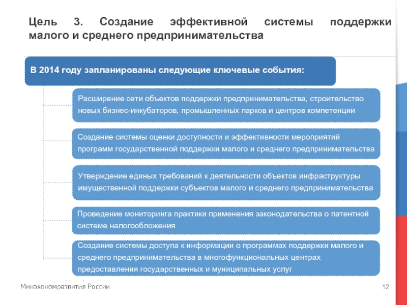 Государственная система поддержки предпринимательства. Система построения управления малого предпринимательства. Центр компетенций МФЦ.