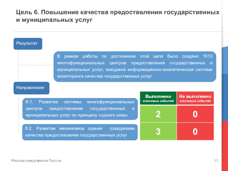 Мониторинг государственных и муниципальных услуг