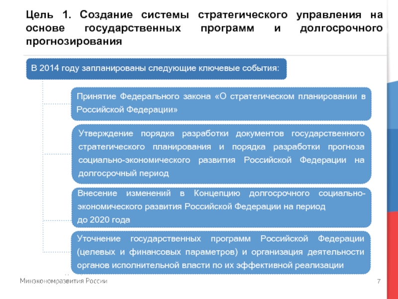 Социальные прогнозы россии. Стратегическое планирование в РФ. Разработка прогноза социально-экономического развития РФ. Долгосрочный период в стратегическом планировании РФ. Порядок разработки стратегического прогноза РФ.