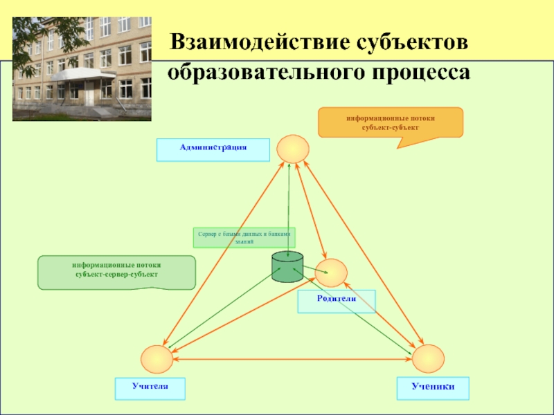 Взаимодействие образование