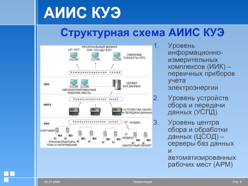 Фск это расшифровка. Измерительная система АИИС КУЭ. Схема АИИС КУЭ. Структура АИИС КУЭ. Структурная схема АИИС.