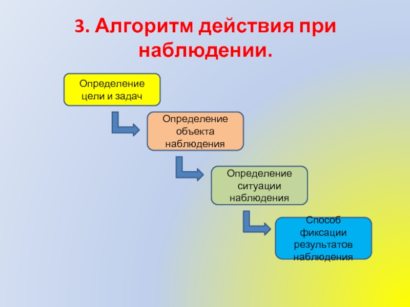 Алгоритм е. Алгоритм действия при наблюдении. Фиксация результатов наблюдения. Способы фиксации наблюдений. Способы фиксации результатов наблюдения в детском саду.