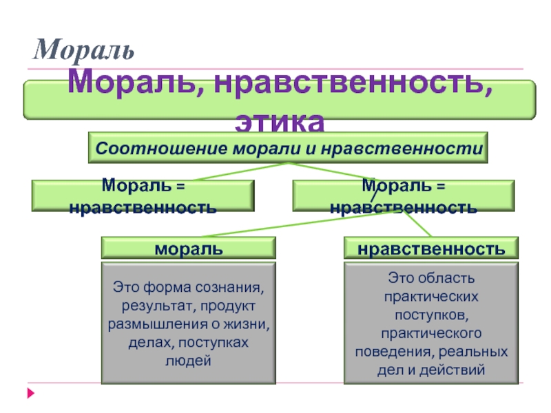 Презентация по обществознанию на тему мораль