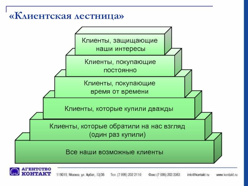 Лестница лояльности клиентов презентация