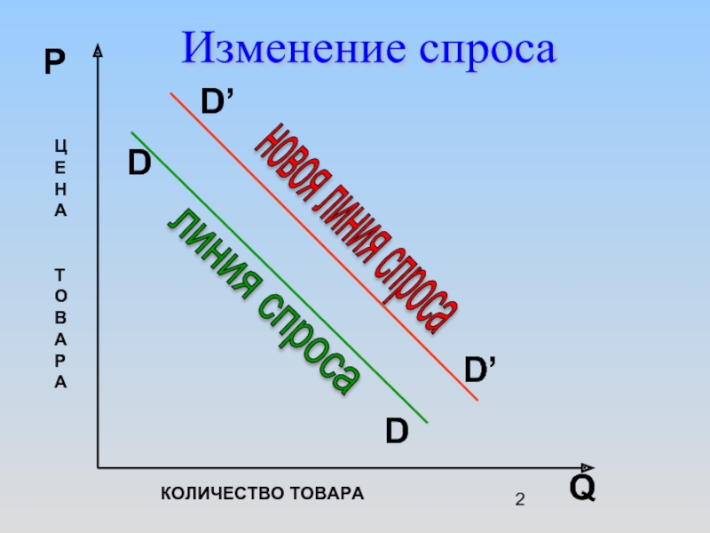 Линия спроса. Линия спроса обозначение.