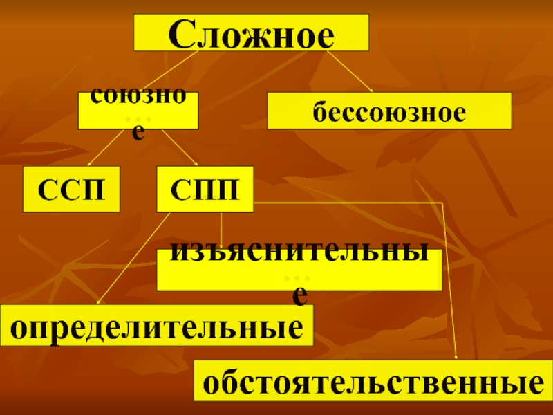 Презентация спп. Основные группы СПП. СПП презентация. Презентация к уроку по теме -сложноподчиненное предложение. Презентация ССП 9 класс.