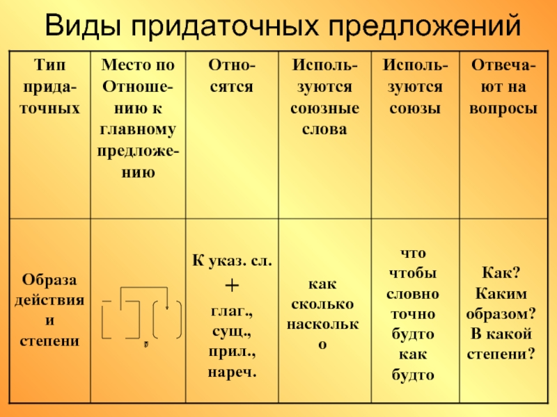 Вопросы к придаточной части предложения. Виды придаточных. Виды придаточных предложений. Придаточные предложения. Типы придаточных предложений в русском.