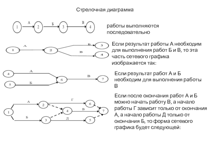 Диаграмма предшествования это