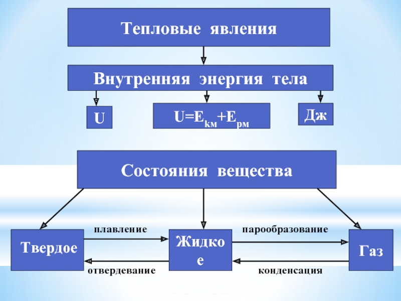 Тепловые явления изменение агрегатных состояний. Тепловые явления. Кластер тепловые явления. Тепловые явления схема. Тепловые явления внутренняя энергия.