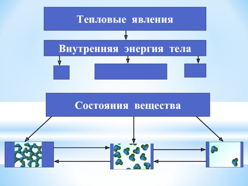 Ментальная карта тепловые явления