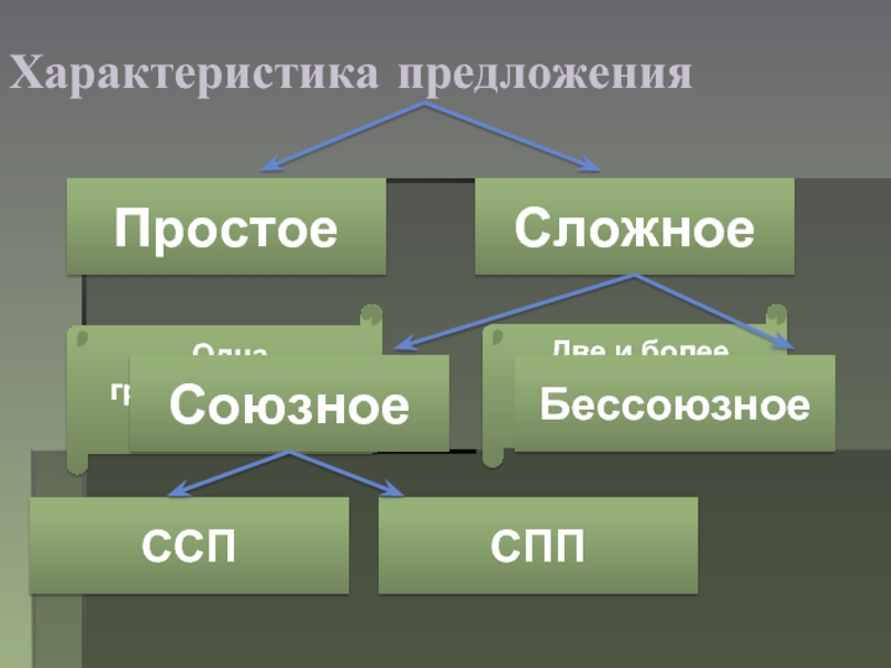 Укажите верную характеристику предложения 1 сложное предложение. Характеристика сложного предложения. ССП СПП Бессоюзное. Характеристика предложения простое или сложное. Тип основы простая и сложная.