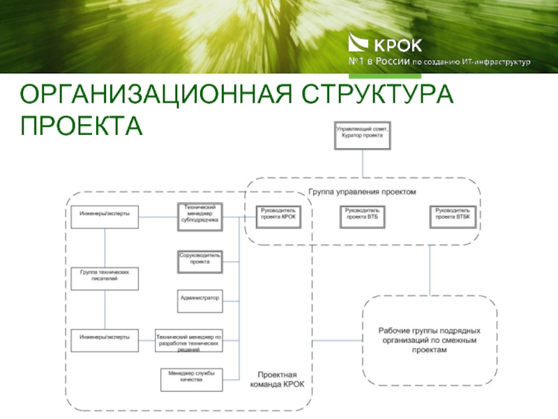 Окружение проектов проектный цикл и структуризация проектов