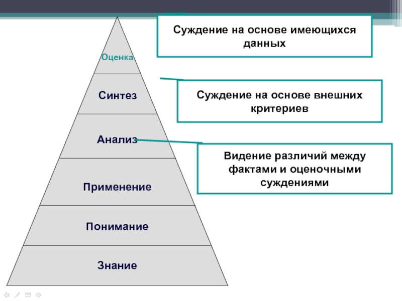 Знание понимание применение анализ синтез. Знание применение анализ Синтез оценка. Знание понимание применение анализ Синтез оценка. Знать понимать применять анализ Синтез оценка математика. Знать понимать применять анализ Синтез оценка.