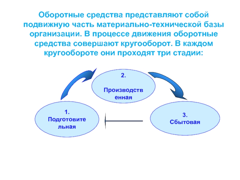 Представлены средства в которых. Стадии оборотных средств. Схема движения оборотных средств. Стадии движения оборотных средств. Стадии оборотных средств предприятия.