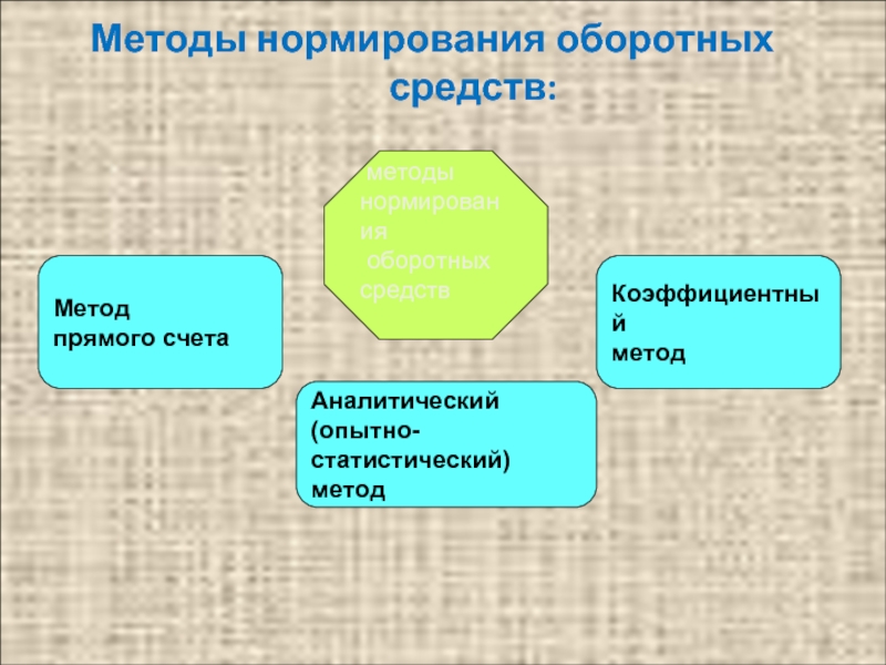 Средства технологии методы. Методы нормирования оборотных средств.