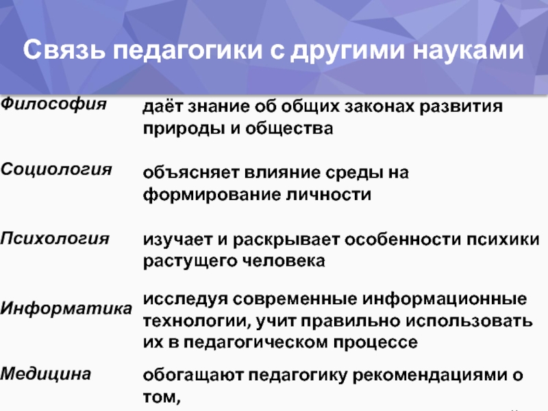 Составьте схему связь педагогики с другими науками