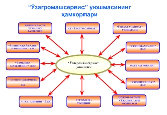 “Ўзагромашсервис” уюшмасининг ?амкорлари