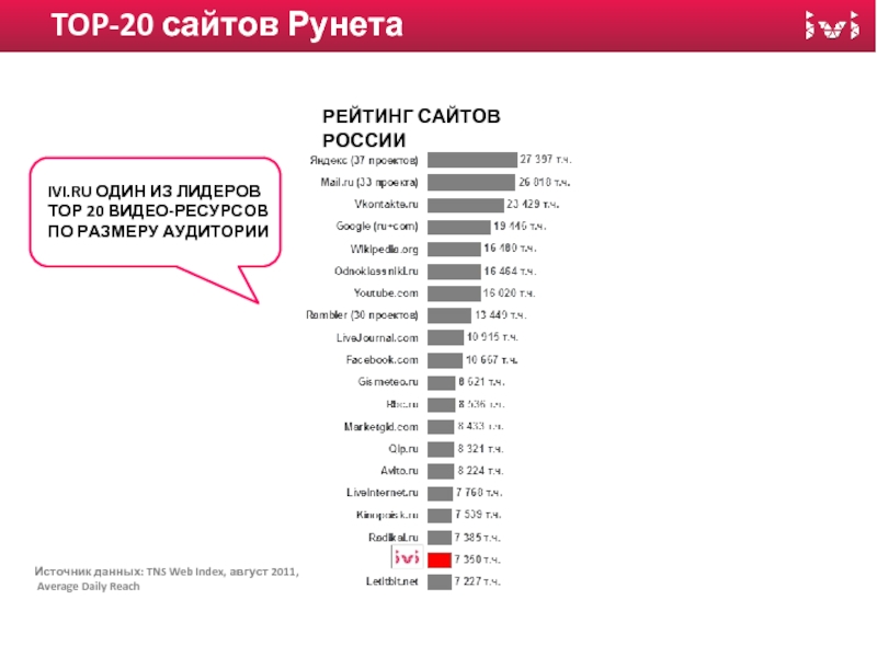 Сайт в топ 10 москва. Рейтинг сайтов. Топ сайтов. Рейтинг сайтов в рунете. Рейтинг рунета.