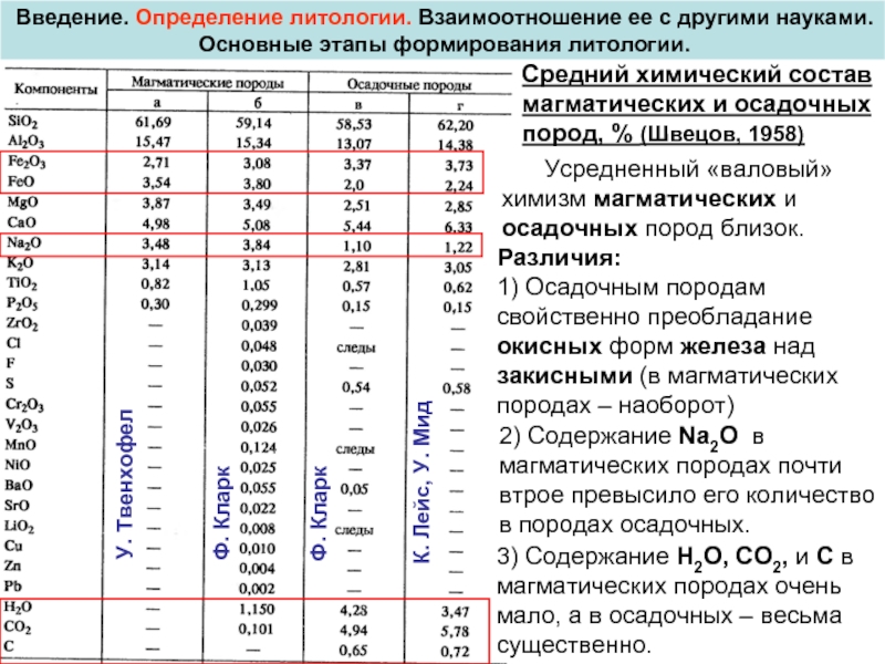 Объем породы. Химический состав осадочных пород. Химический состав магматических пород. Осадочные породы таблица. Средний химический состав осадочных пород.