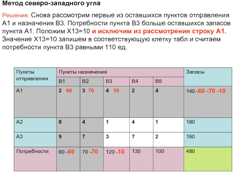 Метод северо западного угла построения опорного плана транспортной задачи