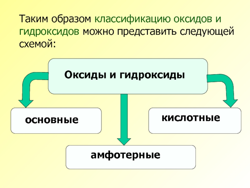 Классификация образов. Амфотерные полимеры.