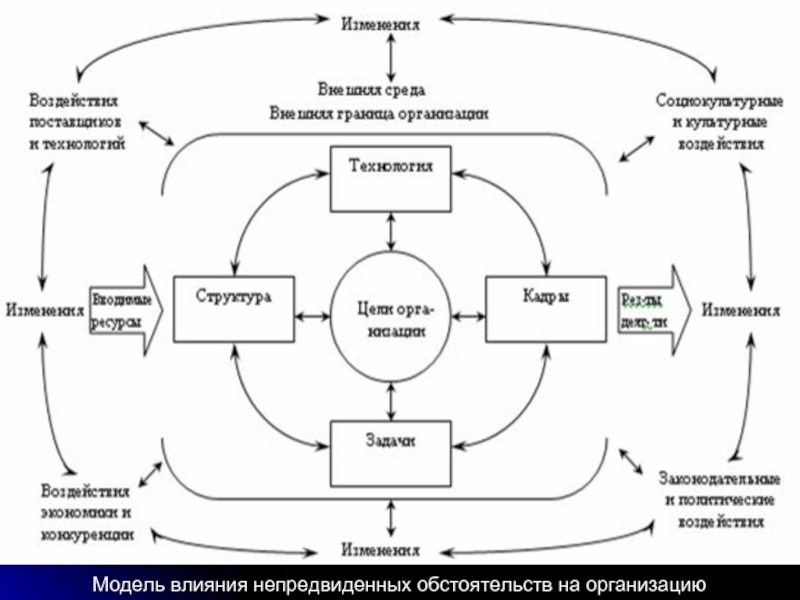 Влияние среды на организации. Модель влияния непредвиденных обстоятельств на организацию. Модель влияния внешней среды на организацию. Уровни внешней среды организации в менеджменте. Модель внешнего окружения компании.