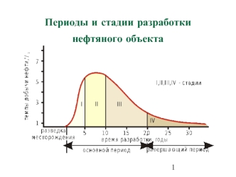 Периоды и стадии разработки нефтяного объекта