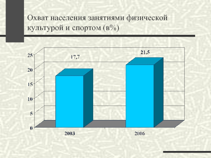 Население спорта. Охват населения. Охват населения спортивными услугами. % Охвата населения в библиотеке. Охват населения медицинской помощью..