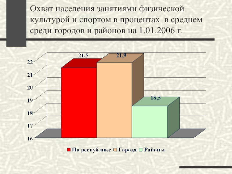 Охват населения социальными благами за период реализации проекта