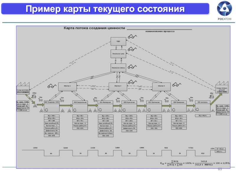 Карта текущего состояния