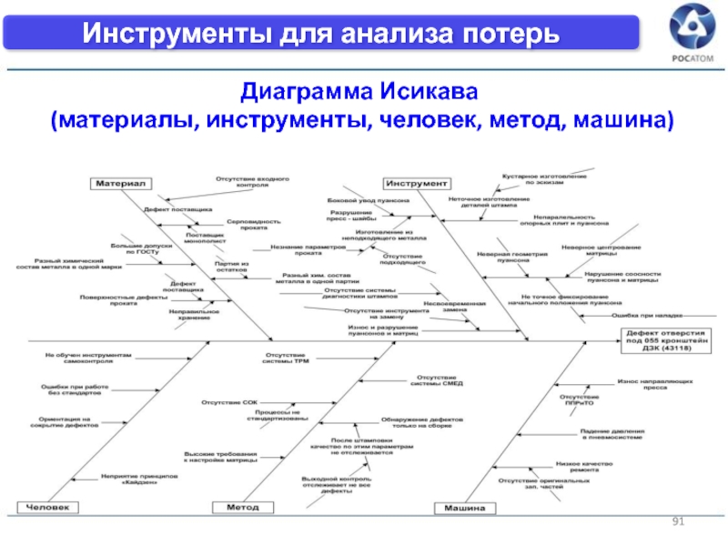 Плохое обслуживание в магазине диаграмма исикавы