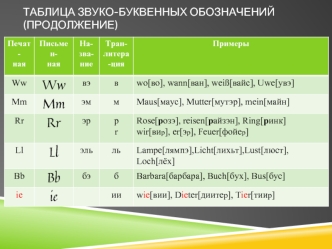 Таблица звуко-буквенных обозначений (продолжение)