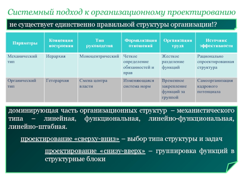 Организационное проектирование подходы. Проектирование снизу вверх это. Метод проектирования "снизу-вверх" это. Параметры организации. Моноцентрический Тип руководства это.