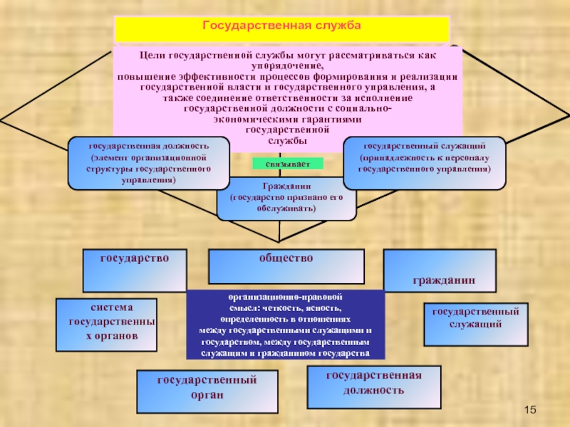 Аспекты государства. Органы государственной службы. Модели государственной службы. Цели государственной слу. Модели государственной службы в России.