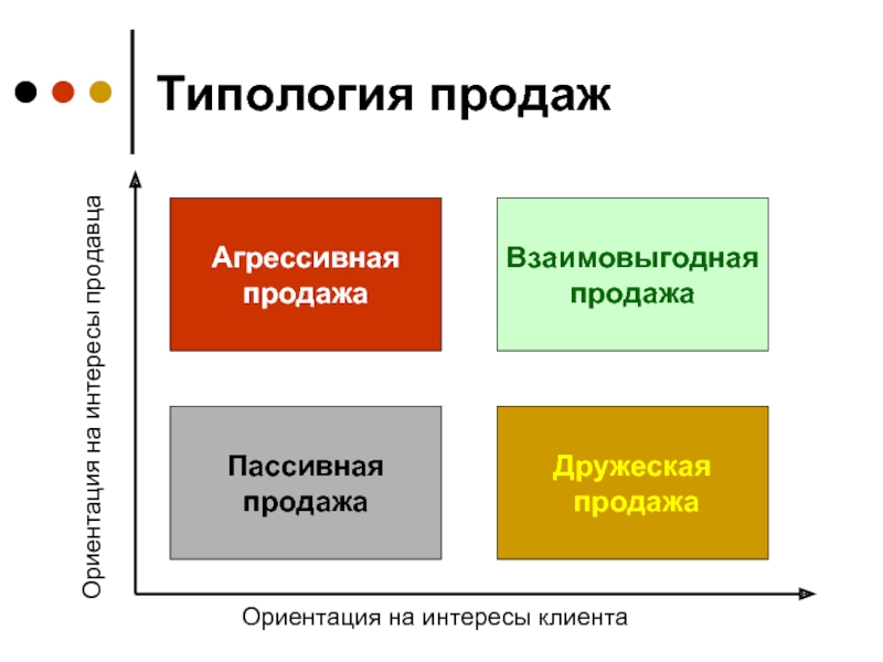 Типология клиентов презентация