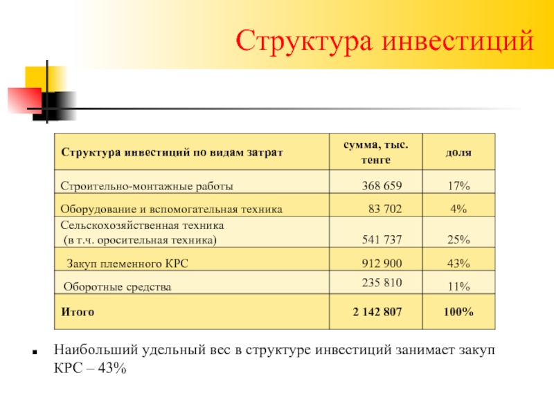 Состав инвесторов. Удельный вес мочи КРС.