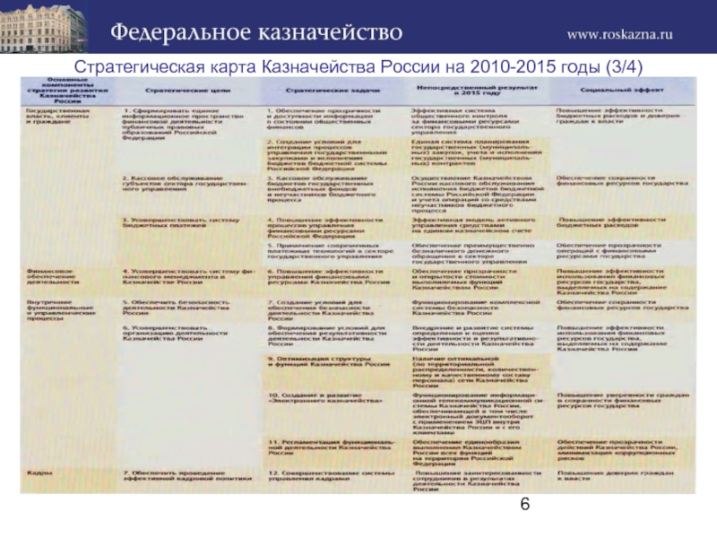 Стратегическая карта федерального казначейства