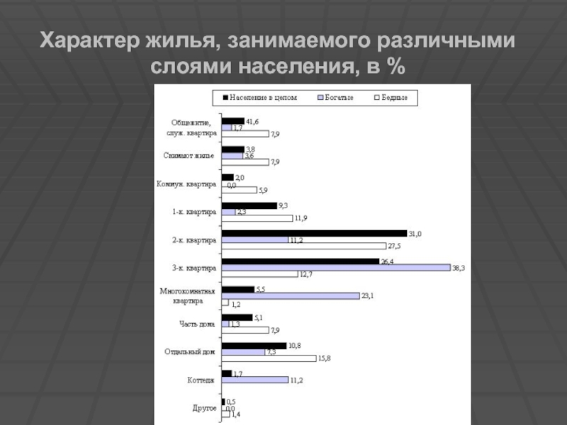 Разные слои населения. Слои населения в России. Обозначения иерархии различных слоев населения. Характер жилья.