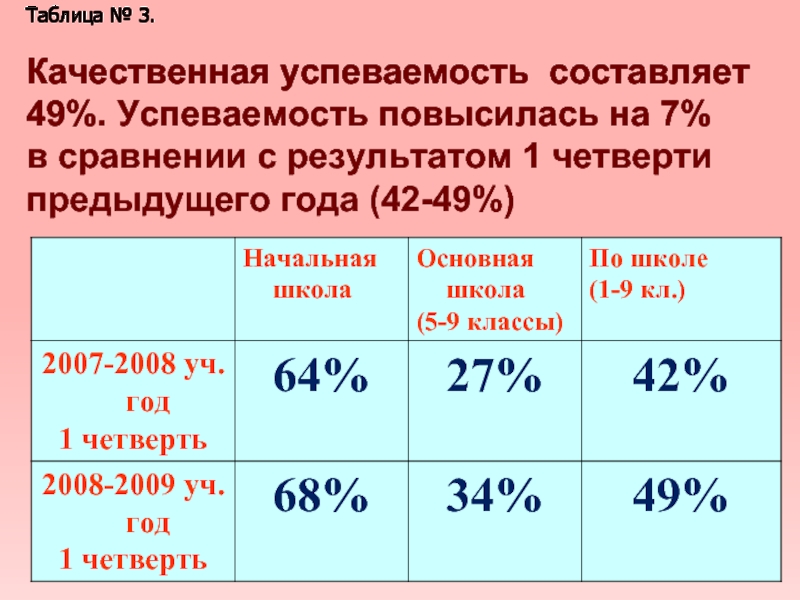 5 7 составляет 49