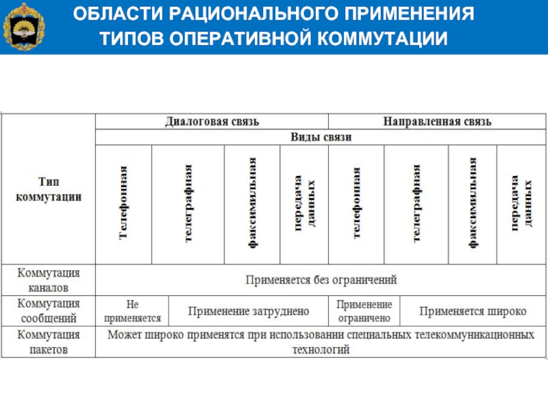 Оперативному типу. Виды коммутации. Типы оперативной коммутации. К типам оперативной коммутации относятся:. Виды связи основы телекоммуникаций.