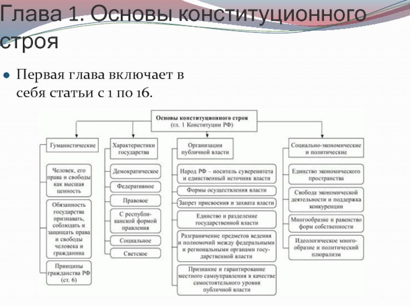 Принципы основ конституционного строя