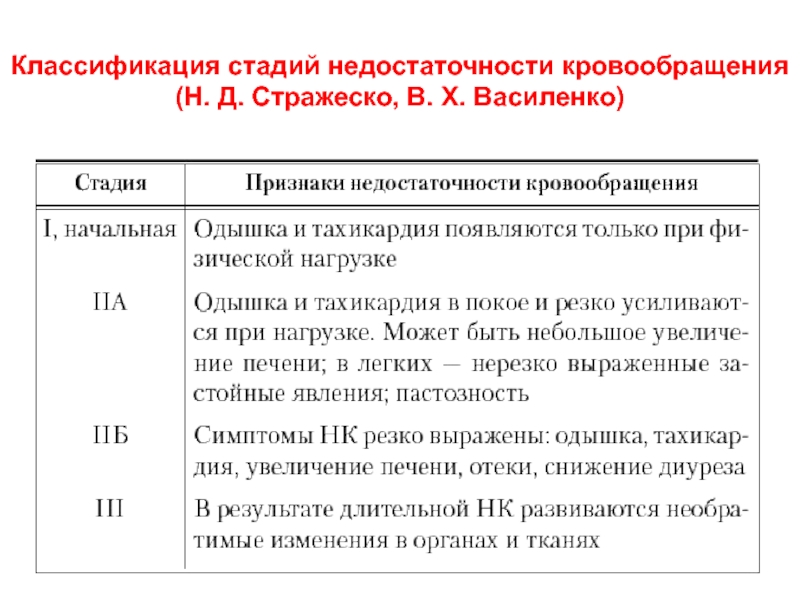 Недостаточность кровообращения презентация