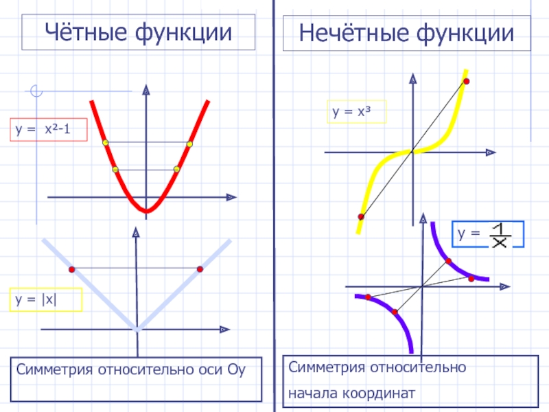 Четная функция x