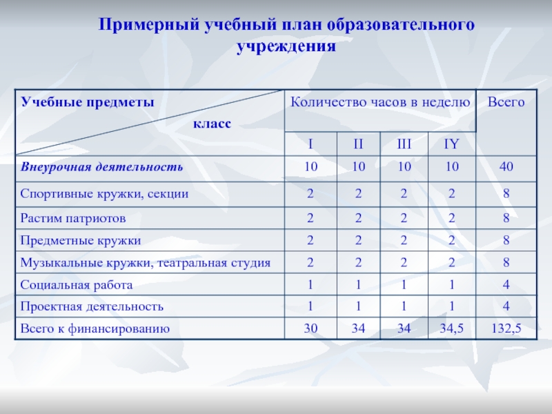 Учебный план образовательной организации. Учебный план. Примерный учебный план. Примерный план учебного плана. План учебного плана ОУ.