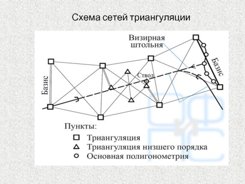 Схемы построения геодезических сетей