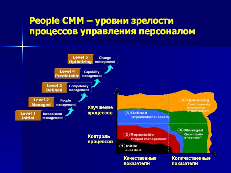 Зрелость управления проектами