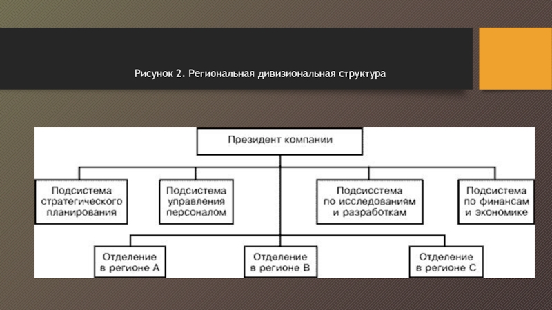 Дивизионно региональная структура. Региональная дивизиональная структура. Региональная дивизиональная структура управления. Дивизионная структура управления региональная.